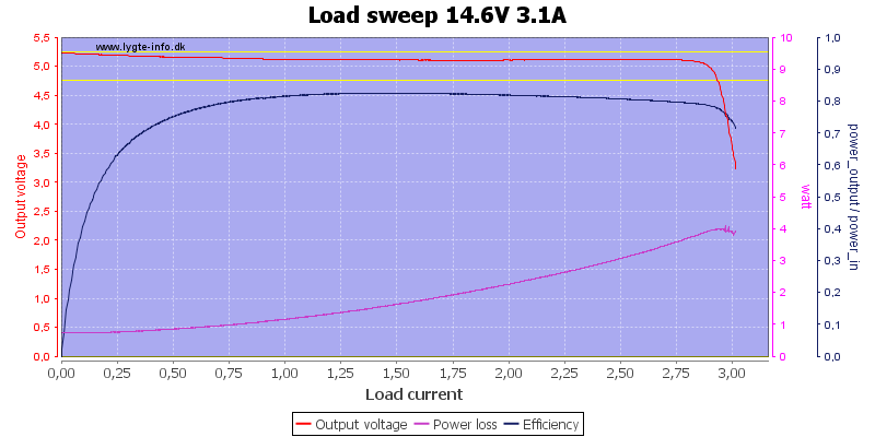 Load%20sweep%2014.6V%203.1A