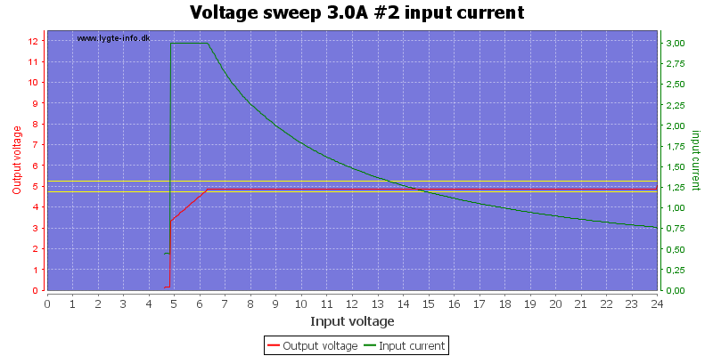 Voltage%20sweep%203.0A%20%232%20input%20current