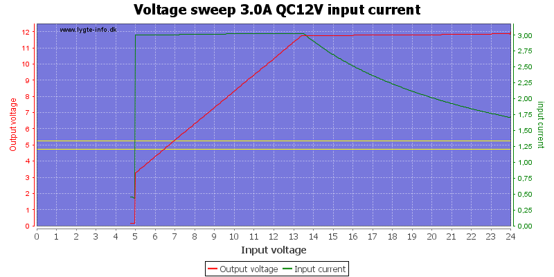 Voltage%20sweep%203.0A%20QC12V%20input%20current