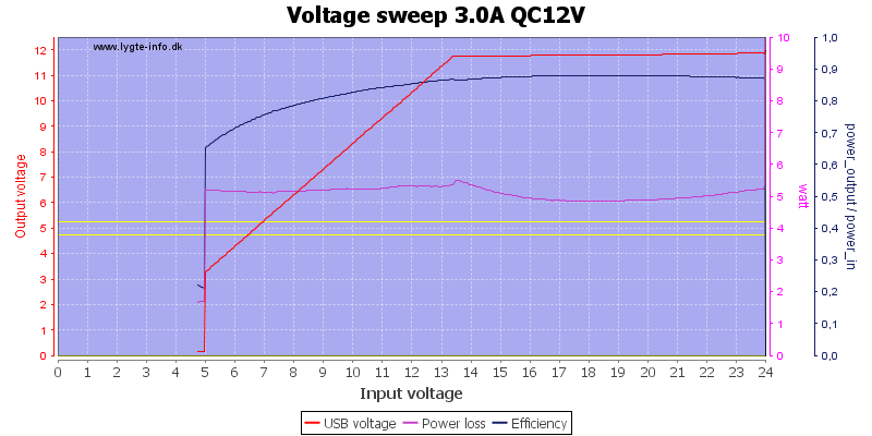 Voltage%20sweep%203.0A%20QC12V