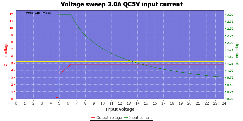 Voltage%20sweep%203.0A%20QC5V%20input%20current