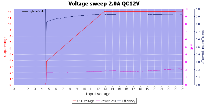 Voltage%20sweep%202.0A%20QC12V