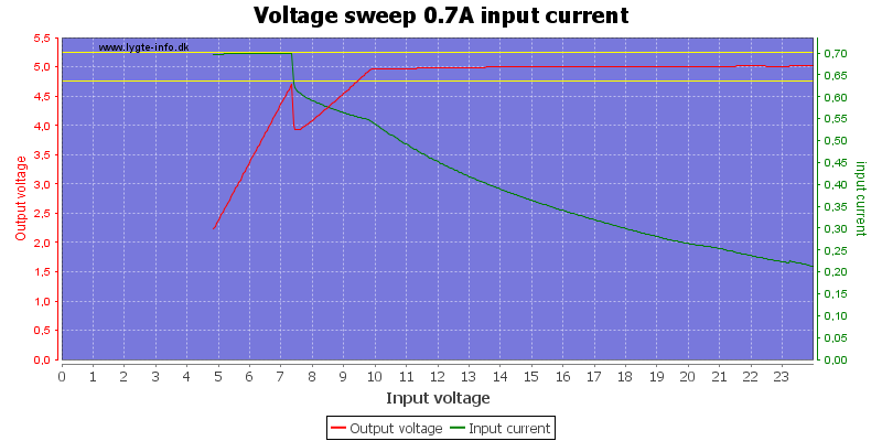 Voltage%20sweep%200.7A%20input%20current