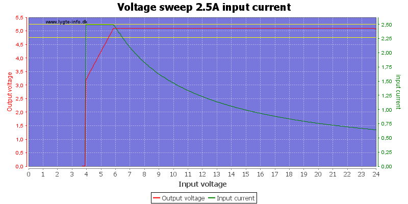 Voltage%20sweep%202.5A%20input%20current