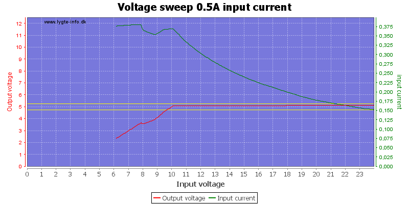 Voltage%20sweep%200.5A%20input%20current