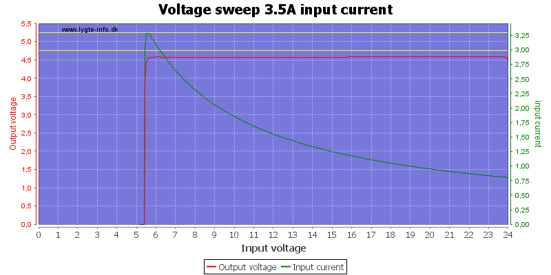 Voltage%20sweep%203.5A%20input%20current