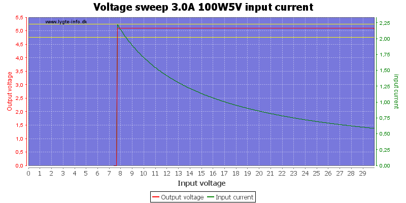 Voltage%20sweep%203.0A%20100W5V%20input%20current