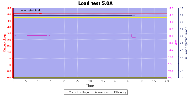 Load%20test%205.0A