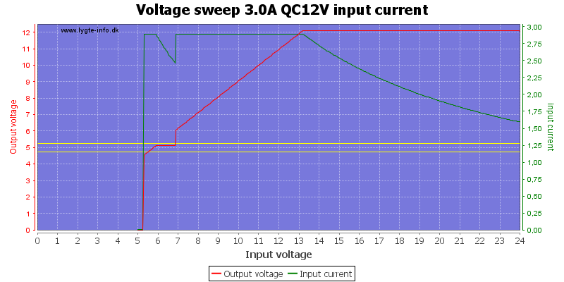 Voltage%20sweep%203.0A%20QC12V%20input%20current