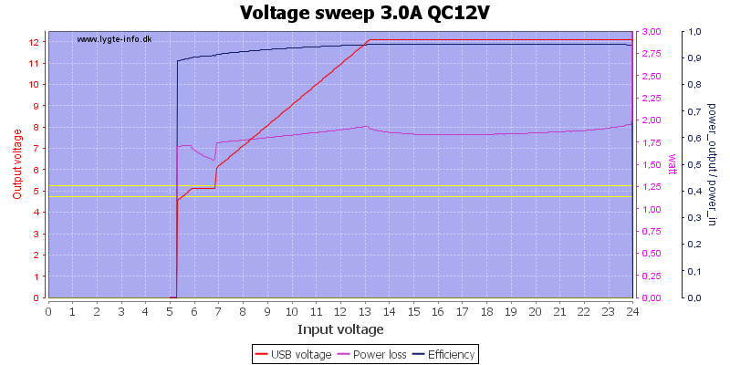 Voltage%20sweep%203.0A%20QC12V