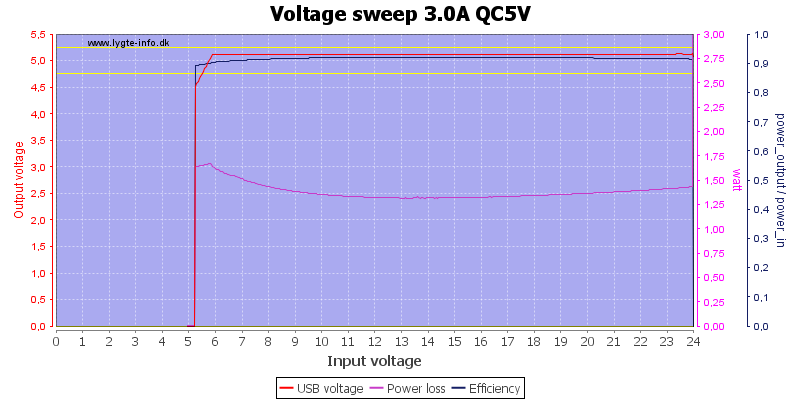 Voltage%20sweep%203.0A%20QC5V
