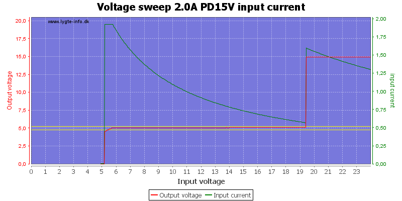 Voltage%20sweep%202.0A%20PD15V%20input%20current