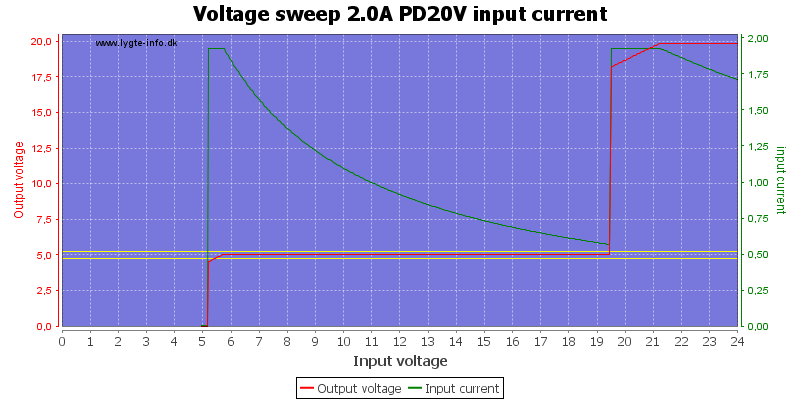 Voltage%20sweep%202.0A%20PD20V%20input%20current