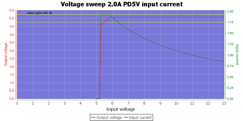 Voltage%20sweep%202.0A%20PD5V%20input%20current