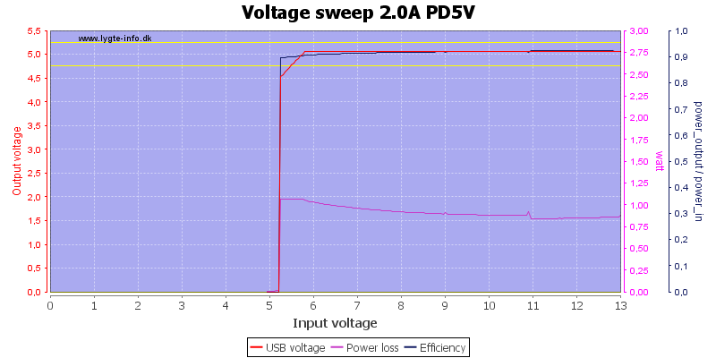 Voltage%20sweep%202.0A%20PD5V