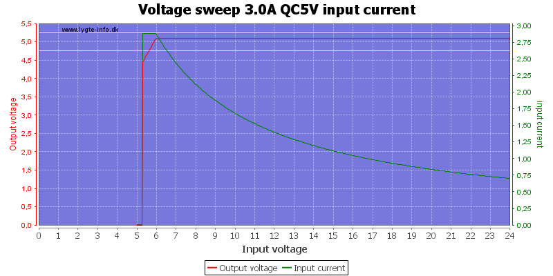Voltage%20sweep%203.0A%20QC5V%20input%20current
