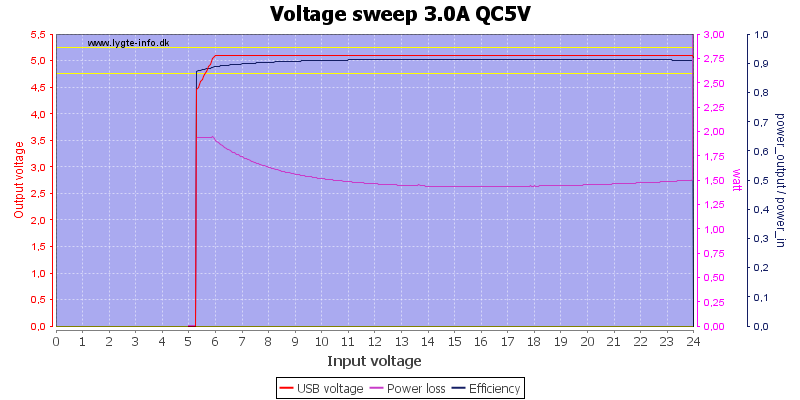 Voltage%20sweep%203.0A%20QC5V