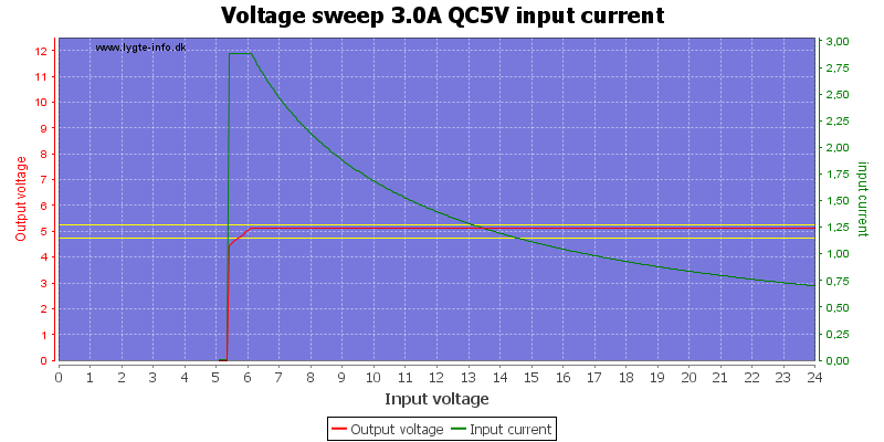 Voltage%20sweep%203.0A%20QC5V%20input%20current