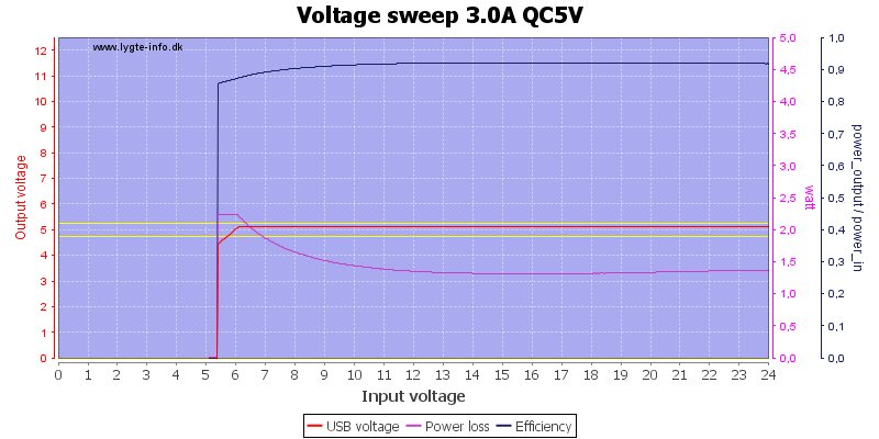 Voltage%20sweep%203.0A%20QC5V