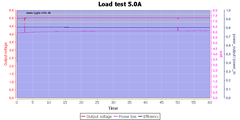 Load%20test%205.0A