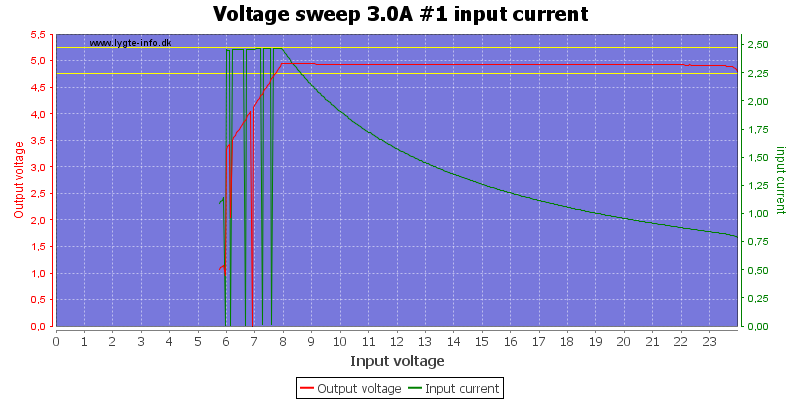 Voltage%20sweep%203.0A%20%231%20input%20current