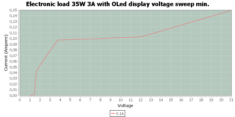 Electronic%20load%2035W%203A%20with%20OLed%20display%20voltage%20sweep%20min.