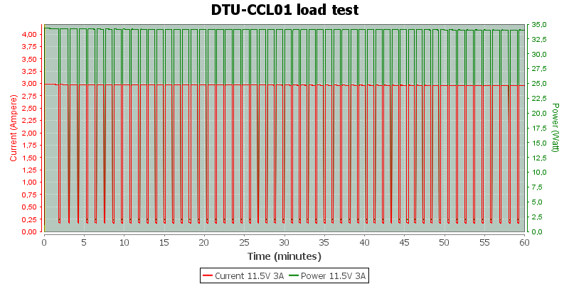 DTU-CCL01%20load%20test%2011.5V%203A