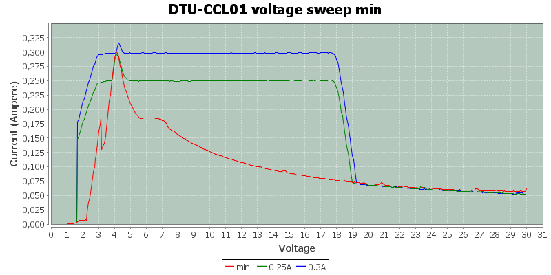 DTU-CCL01%20voltage%20sweep%20min