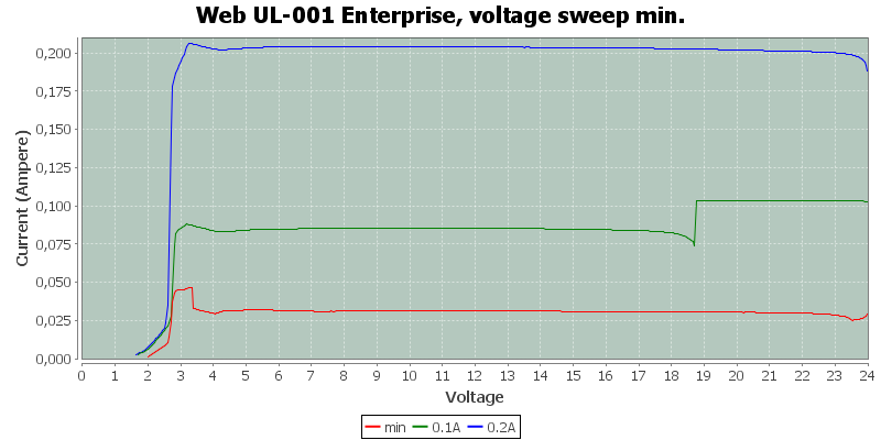 Web%20UL-001%20Enterprise%2C%20voltage%20sweep%20min.