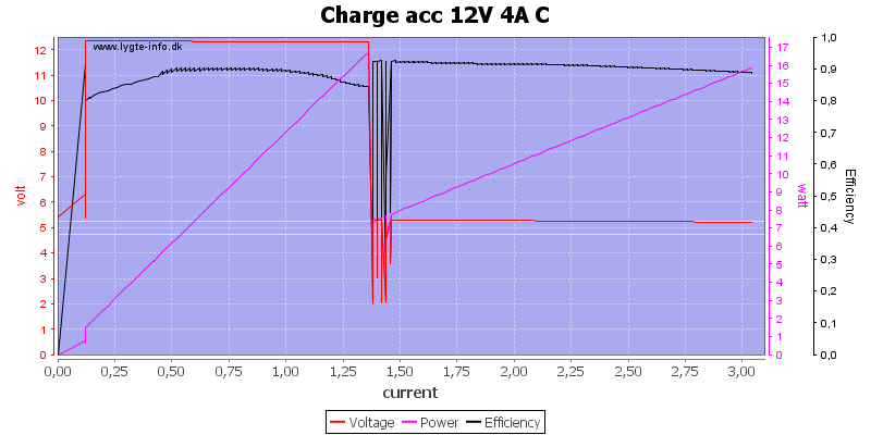 Charge%20acc%2012V%204A%20C%20load%20sweep