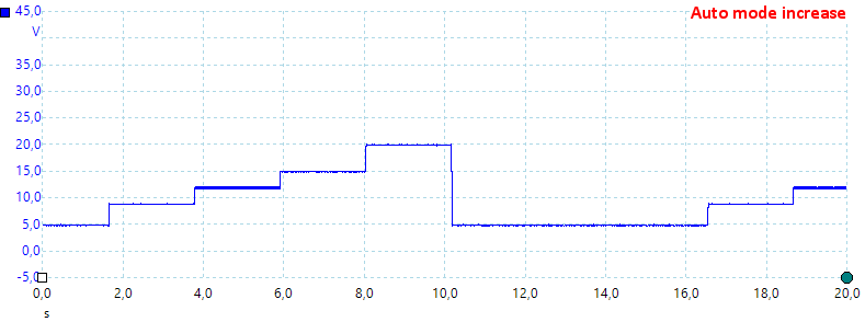 AutoModeIncrease