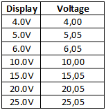 dataVoltage