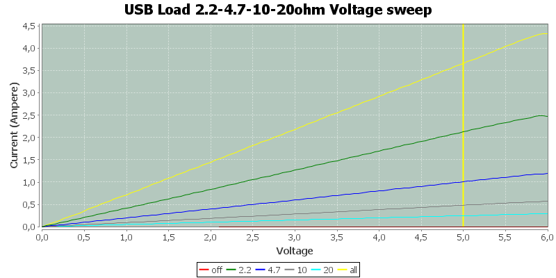 USB%20Load%202.2-4.7-10-20ohm%20Voltage%20sweep