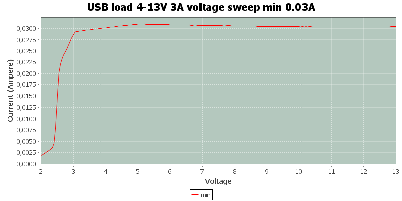 USB%20load%204-13V%203A%20voltage%20sweep%20min%200.03A