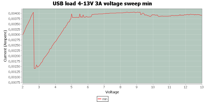 USB%20load%204-13V%203A%20voltage%20sweep%20min