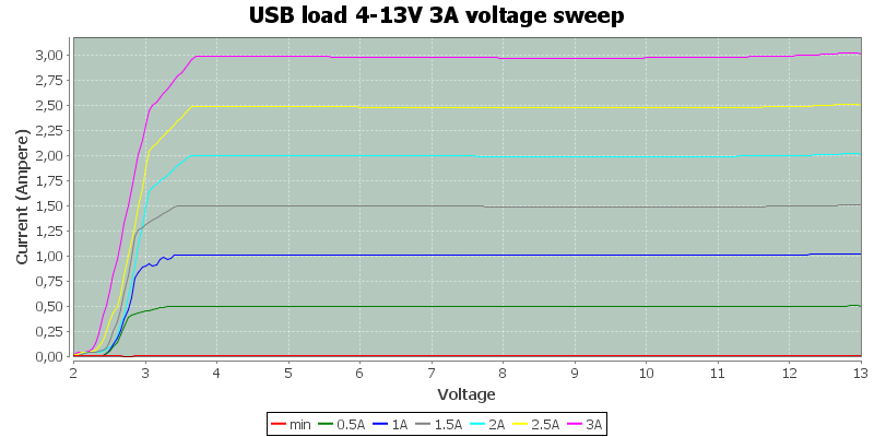 USB%20load%204-13V%203A%20voltage%20sweep