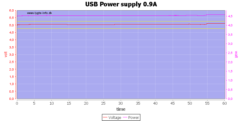 USB%20Power%20supply%200.9A%20load%20test