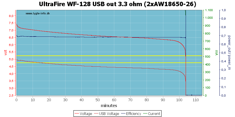 UltraFire%20WF-128%20USB%20out%203.3%20ohm%20(2xAW18650-26)