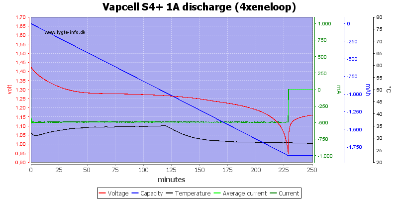 Vapcell%20S4%2B%201A%20discharge%20%284xeneloop%29