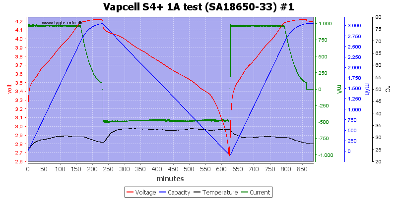 Vapcell%20S4%2B%201A%20test%20%28SA18650-33%29%20%231