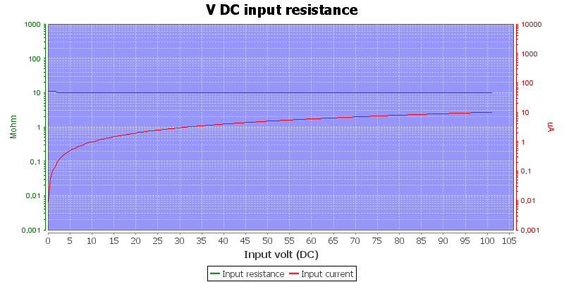 DMMInputVoltageSweep100VDC