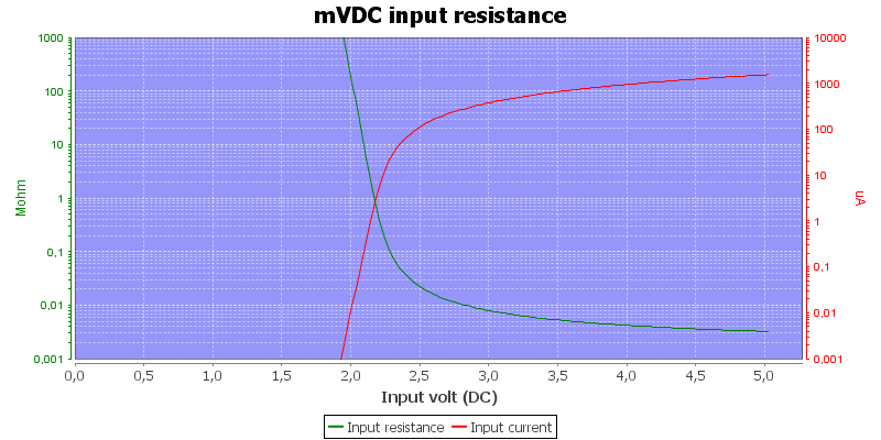 DMMInputVoltageSweepmVDC