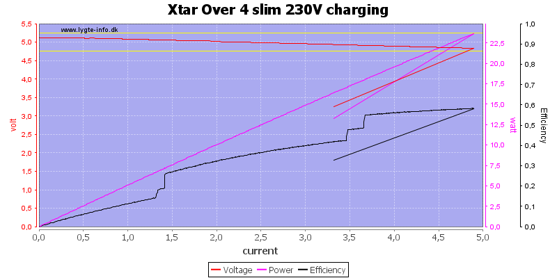 Xtar%20Over%204%20slim%20230V%20charging%20load%20sweep