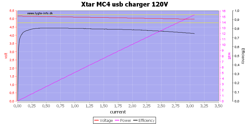 Xtar%20MC4%20usb%20charger%20120V%20load%20sweep