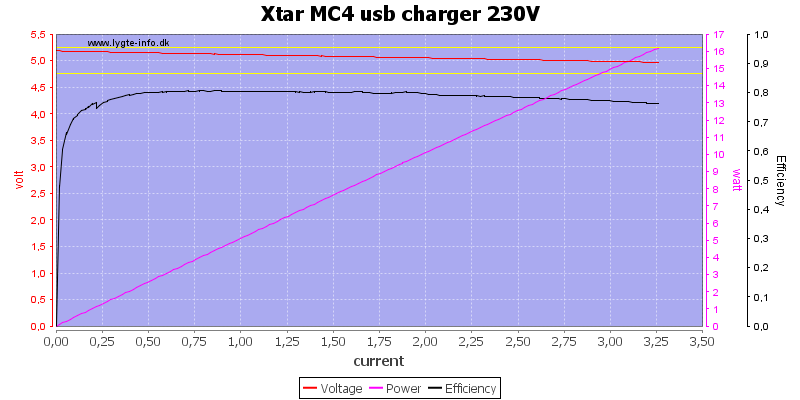 Xtar%20MC4%20usb%20charger%20230V%20load%20sweep