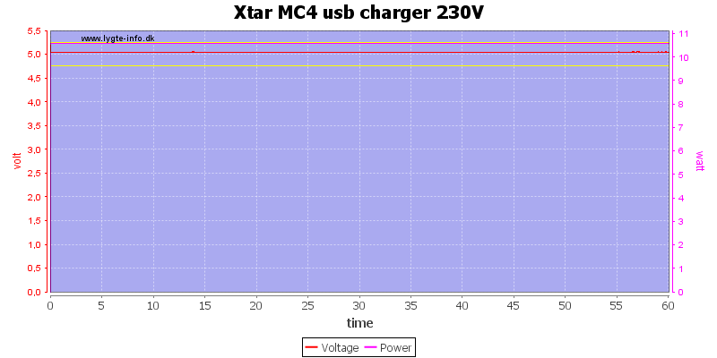 Xtar%20MC4%20usb%20charger%20230V%20load%20test