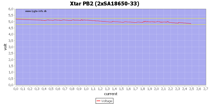 Xtar%20PB2%20%282xSA18650-33%29%20load%20sweep