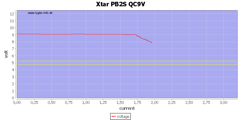 Xtar%20PB2S%20QC9V%20load%20sweep