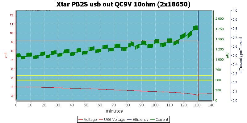 Xtar%20PB2S%20usb%20out%20QC9V%2010ohm%20%282x18650%29