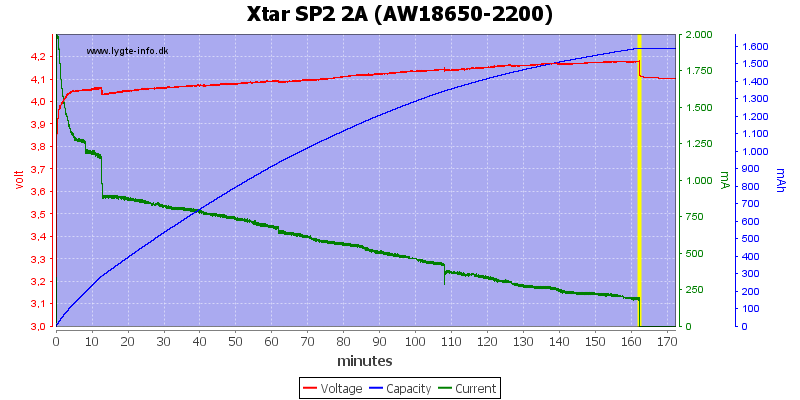 Xtar%20SP2%202A%20(AW18650-2200)